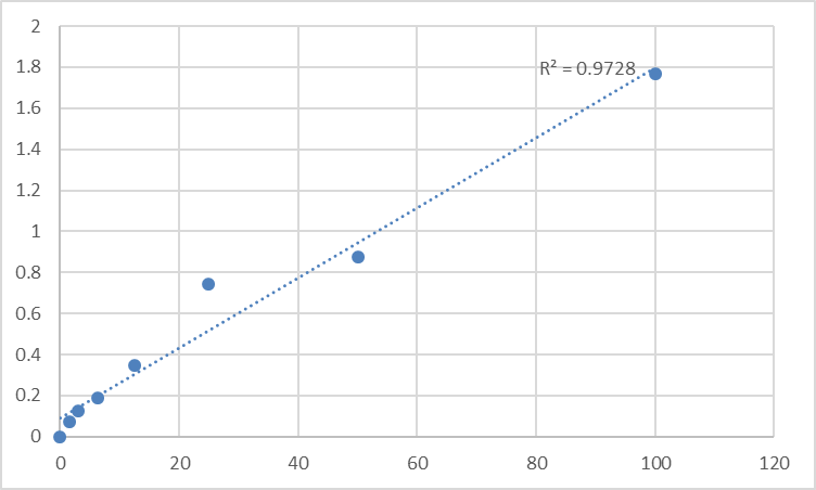 Fig.1. Human NKG2D ligand 4 (RAET1E) Standard Curve.