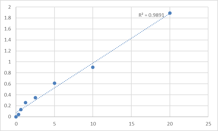 Fig.1. Human Helicase ARIP4 (RAD54L2) Standard Curve.