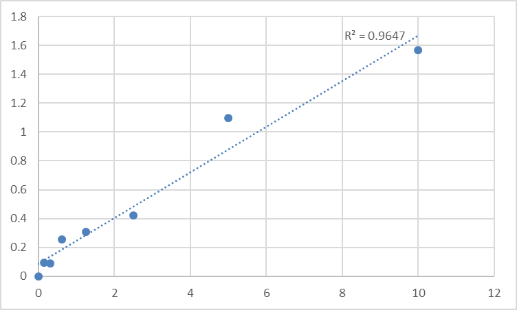 Fig.1. Human Rac GTPase-activating protein 1 (RACGAP1) Standard Curve.