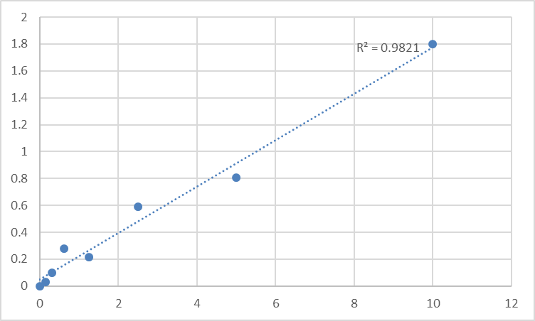 Fig.1. Human Ras-related C3 botulinum toxin substrate 1 (RAC1) Standard Curve.