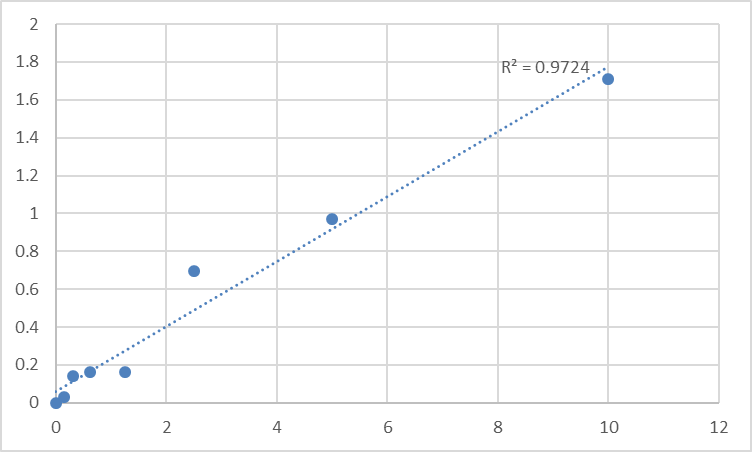 Fig.1. Human Ras-related protein Rab-5C (RAB5C) Standard Curve.
