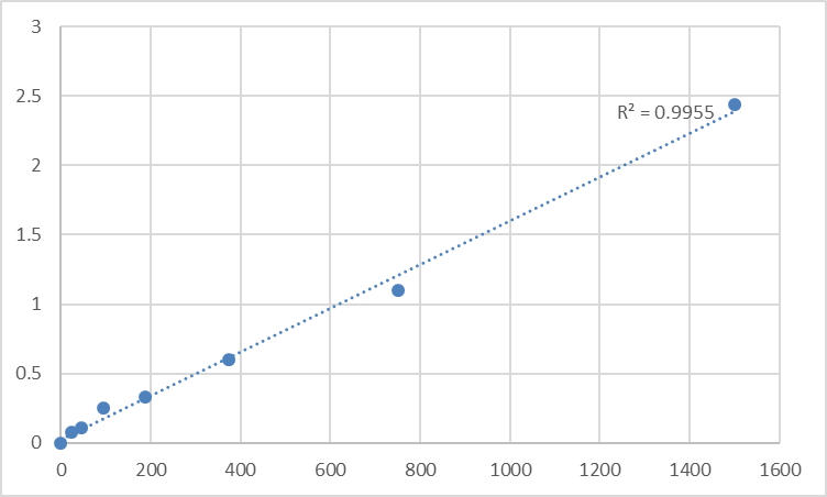 Fig.1. Human Ras-related protein Rab-5B (RAB5B) Standard Curve.