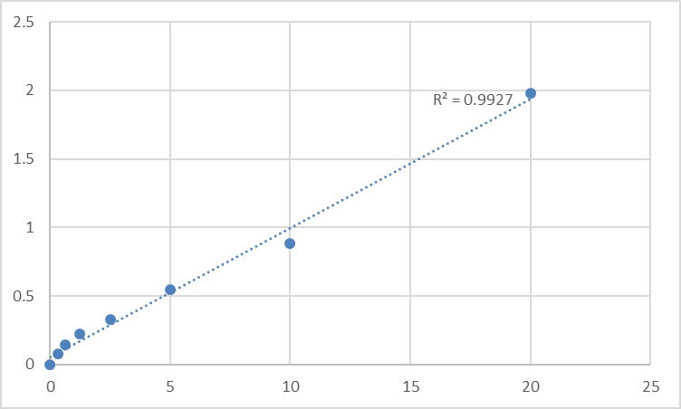 Fig.1. Human Ras-related protein Rab-5A (RAB5A) Standard Curve.