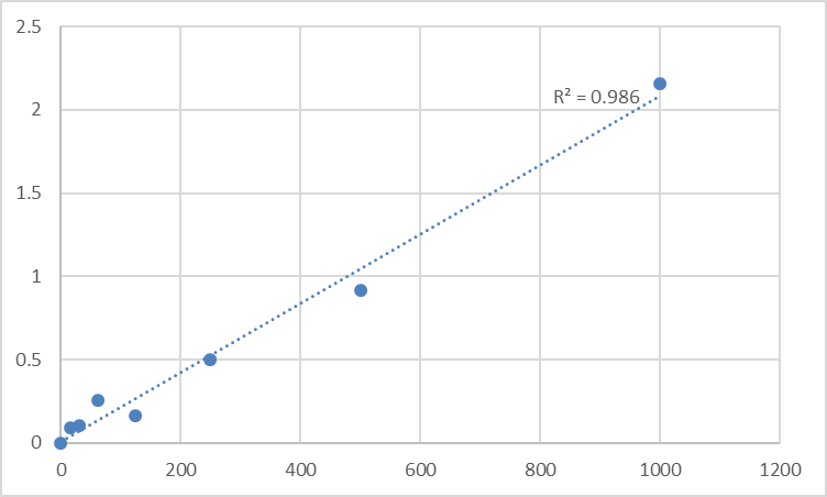 Fig.1. Human Ras-related protein Rab-3B (RAB3B) Standard Curve.