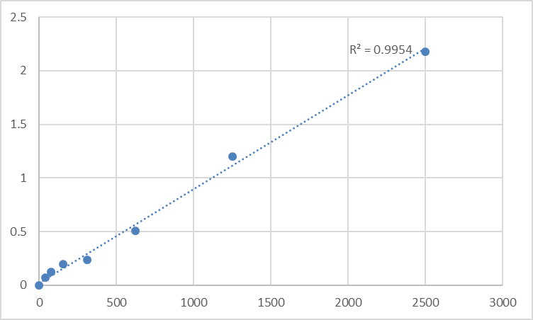 Fig.1. Human Ras-related protein Rab-10 (RAB10) Standard Curve.