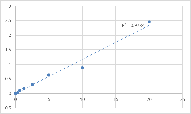 Fig.1. Human Sulfhydryl oxidase 1 (QSOX1) Standard Curve.