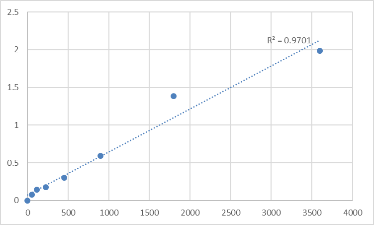 Fig.1. Human Glutamyl-tRNA (QRSL1) Standard Curve.