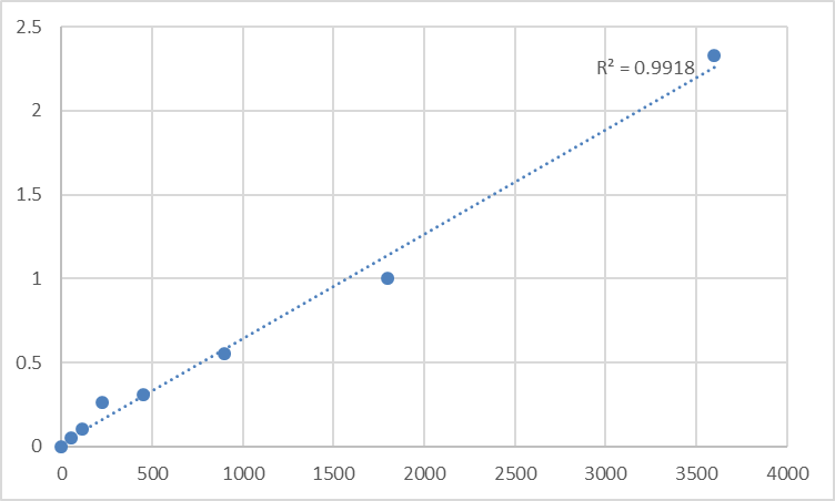 Fig.1. Human Glutamine-rich protein 1 (QRICH1) Standard Curve.