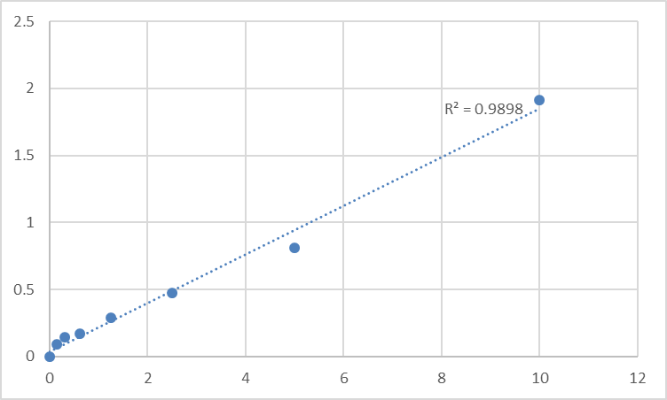 Fig.1. Human Glutaminyl-peptide cyclotransferase (QPCT) Standard Curve.