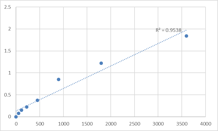 Fig.1. Human Protein quaking (QKI) Standard Curve.