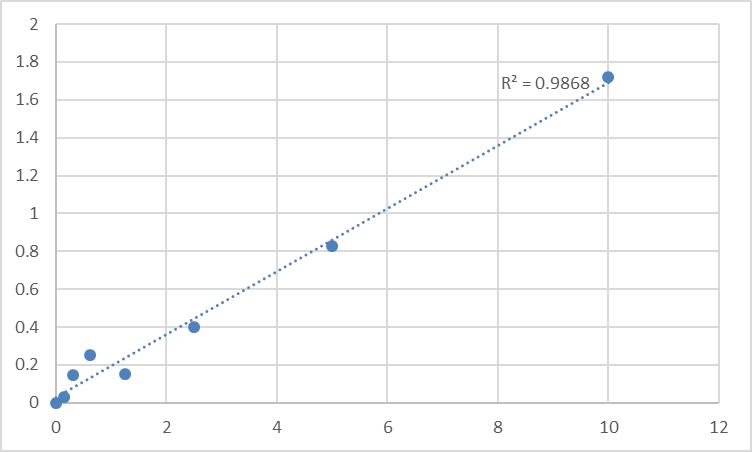 Fig.1. Human Dihydropteridine reductase (QDPR) Standard Curve.
