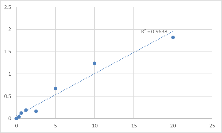 Fig.1. Human Pregnancy zone protein (PZP) Standard Curve.