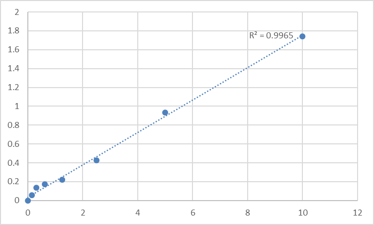 Fig.1. Human Putative peptide YY-3 (PYY3) Standard Curve.