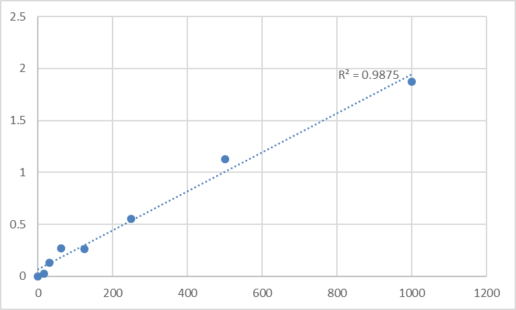 Fig.1. Human Peptide YY (PYY) Standard Curve.