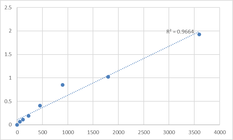 Fig.1. Human Pyridine nucleotide-disulfide oxidoreductase domain-containing protein 1 (PYROXD1) Standard Curve.