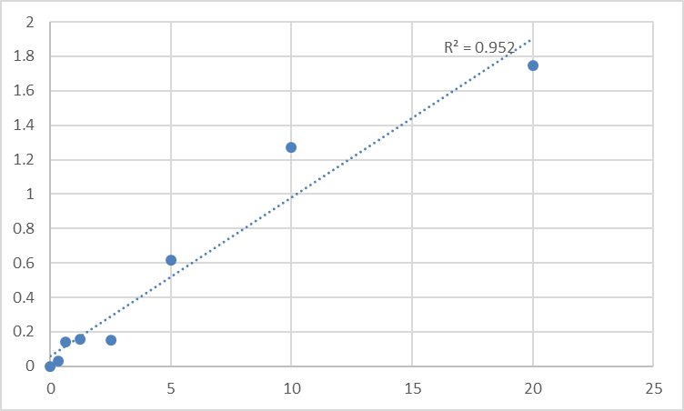 Fig.1. Human Glycogen phosphorylase, muscle form (PYGM) Standard Curve.