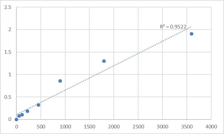 Fig.1. Human Glycogen phosphorylase, brain form (PYGB) Standard Curve.