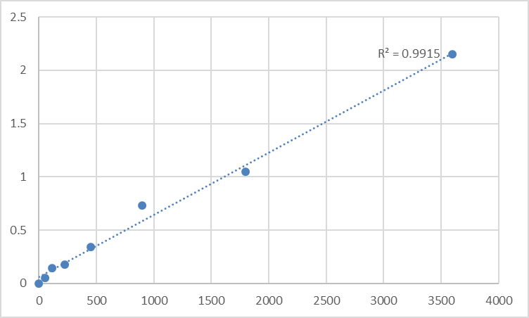 Fig.1. Human Pyrroline-5-carboxylate reductase 3 (PYCRL) Standard Curve.
