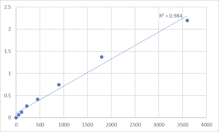 Fig.1. Human Pyrroline-5-carboxylate reductase 2 (PYCR2) Standard Curve.