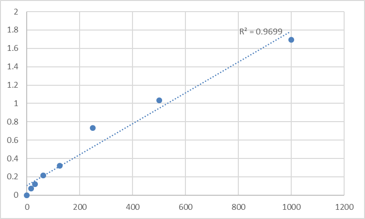 Fig.1. Human Apoptosis-associated speck-like protein containing a CARD (PYCARD) Standard Curve.