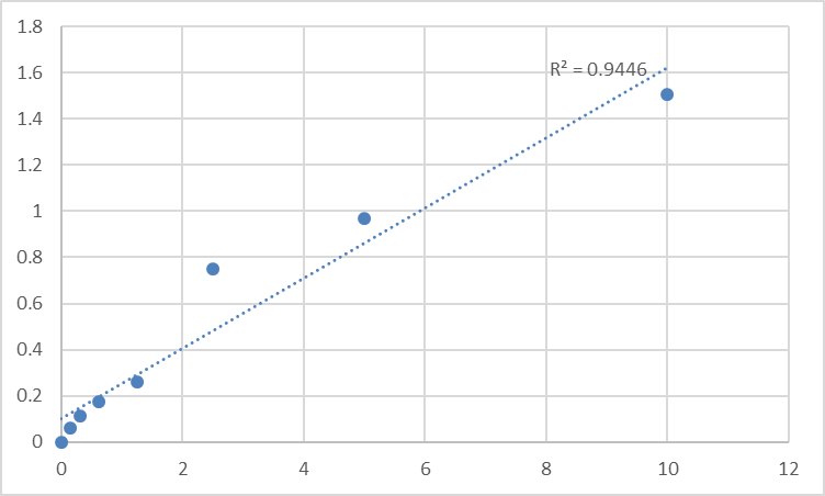 Fig.1. Human Paxillin (PXN) Standard Curve.