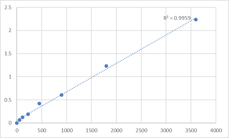 Fig.1. Human Peroxisomal membrane protein 2 (PXMP2) Standard Curve.