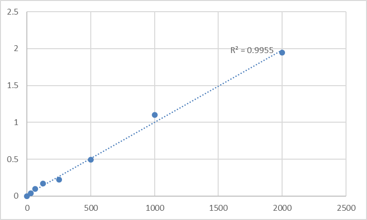 Fig.1. Human PX domain-containing protein kinase-like protein (PXK) Standard Curve.