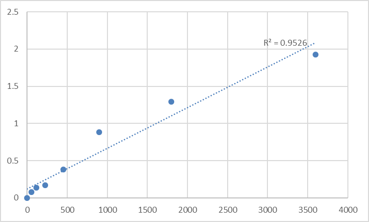 Fig.1. Human Peroxidasin-like protein (PXDNL) Standard Curve.