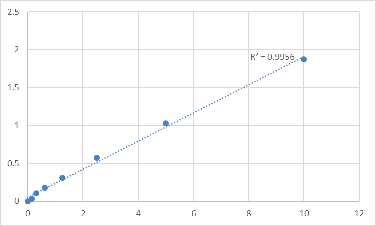 Fig.1. Human Peroxidasin homolog (PXDN) Standard Curve.