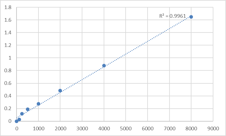 Fig.1. Human Poliovirus receptor-related protein 4 (PVRL4) Standard Curve.