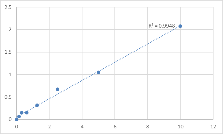 Fig.1. Human Poliovirus receptor-related protein 1 (PVRL1) Standard Curve.