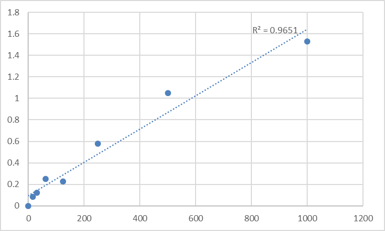 Fig.1. Human Poliovirus receptor (PVR) Standard Curve.