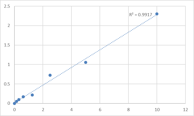 Fig.1. Human Pentraxin 3 (PTX3) Standard Curve.