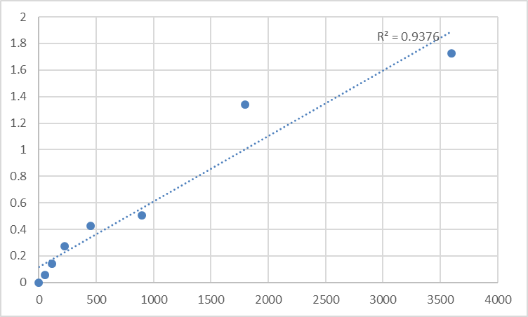 Fig.1. Human Securin-2 (PTTG2) Standard Curve.