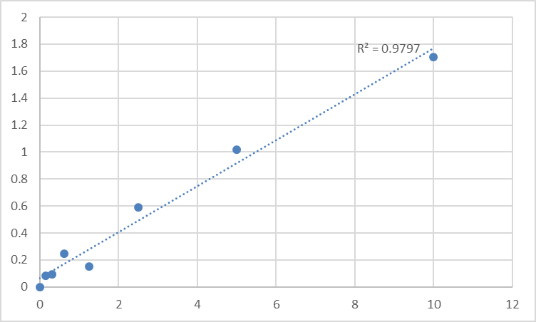 Fig.1. Human Pituitary tumor-transforming gene 1 protein-interacting protein (PTTG1IP) Standard Curve.