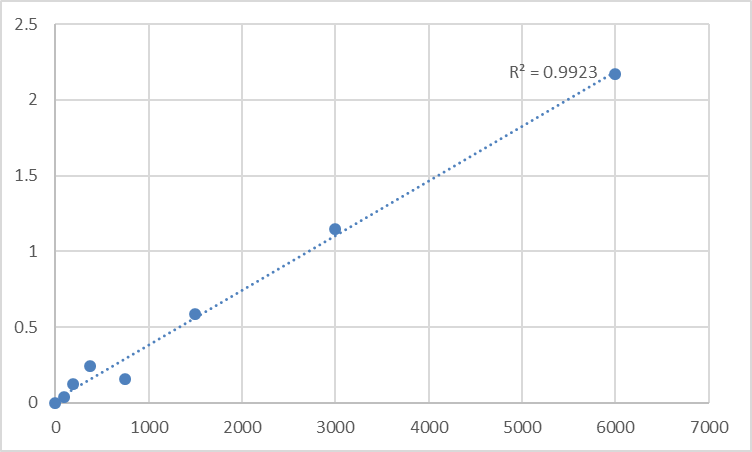 Fig.1. Human Receptor-type tyrosine-protein phosphatase zeta (PTPRZ1) Standard Curve.