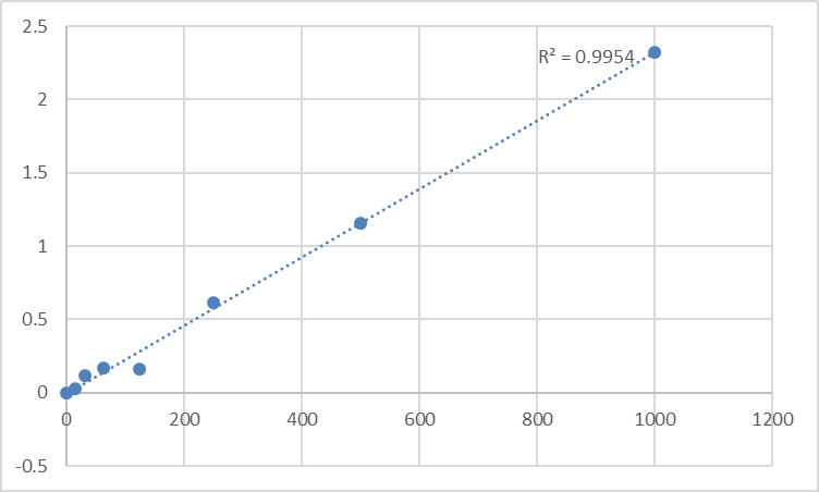 Fig.1. Human Receptor-type tyrosine-protein phosphatase V (PTPRV) Standard Curve.