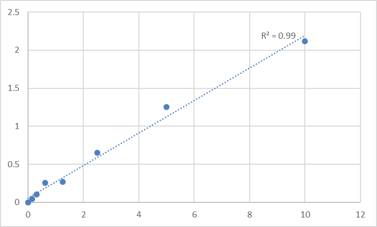 Fig.1. Human Phosphotidylinositol phosphatase PTPRQ (PTPRQ) Standard Curve.