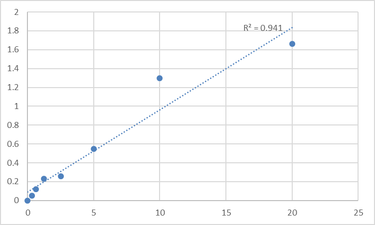 Fig.1. Human Receptor-type tyrosine-protein phosphatase N2 (PTPRN2) Standard Curve.