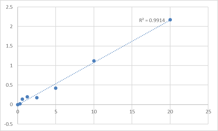 Fig.1. Human Receptor-type tyrosine-protein phosphatase eta (PTPRJ) Standard Curve.