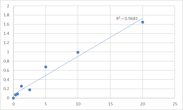 Fig.1. Human Receptor-type tyrosine-protein phosphatase gamma (PTPRG) Standard Curve.