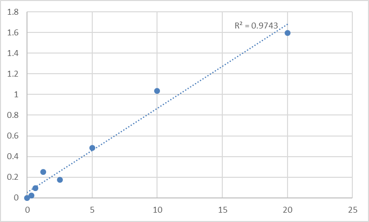 Fig.1. Human Tyrosine-protein phosphatase non-receptor type 6 (PTPN6) Standard Curve.