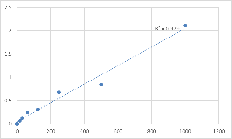 Fig.1. Human Tyrosine-protein phosphatase non-receptor type 22 (PTPN22) Standard Curve.