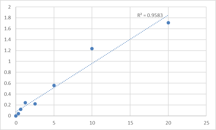 Fig.1. Human Protein tyrosine phosphatase type IVA 3 (PTP4A3) Standard Curve.