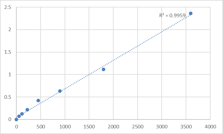 Fig.1. Human Prostate tumor-overexpressed gene 1 protein (PTOV1) Standard Curve.