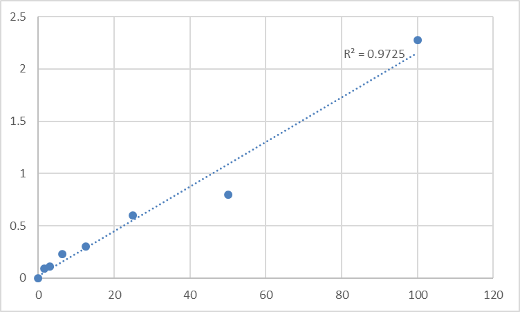 Fig.1. Human Protein-tyrosine kinase 6 (PTK6) Standard Curve.