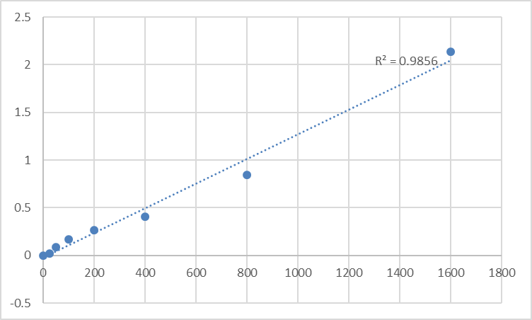 Fig.1. Human Protein-tyrosine kinase 2-beta (PTK2B) Standard Curve.