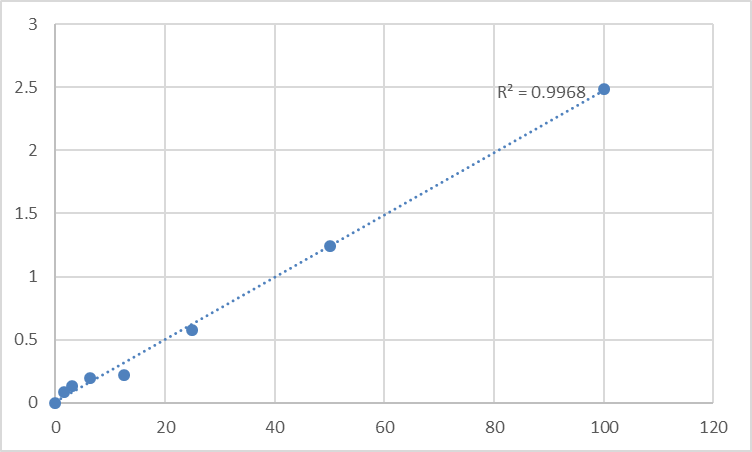 Fig.1. Human Focal adhesion kinase (FAK) Standard Curve.