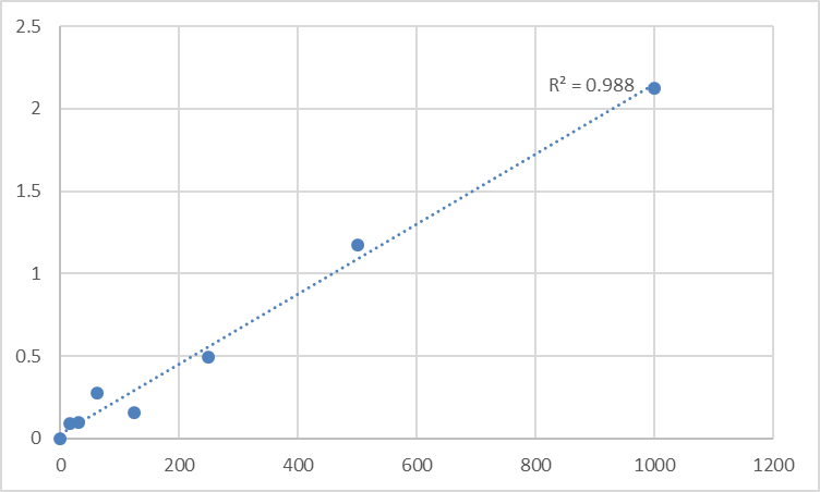 Fig.1. Human Parathyroid Hormone Related Protein (PTHrP) Standard Curve.