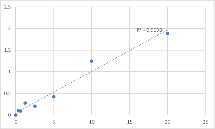 Fig.1. Human Parathyroid hormone 2 receptor (PTH2R) Standard Curve.